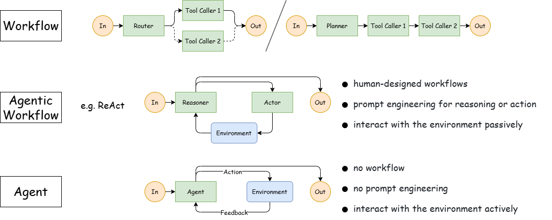 Workflow vs Agentic Workflow vs Autonomous Agent