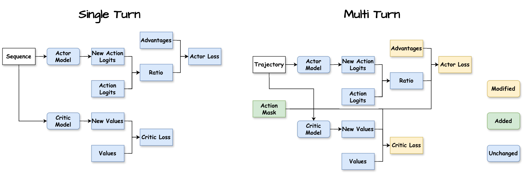 Optimization in agentic RL