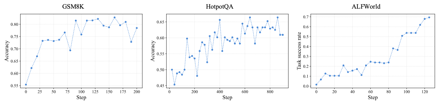 Agent-R1 dataset training curves