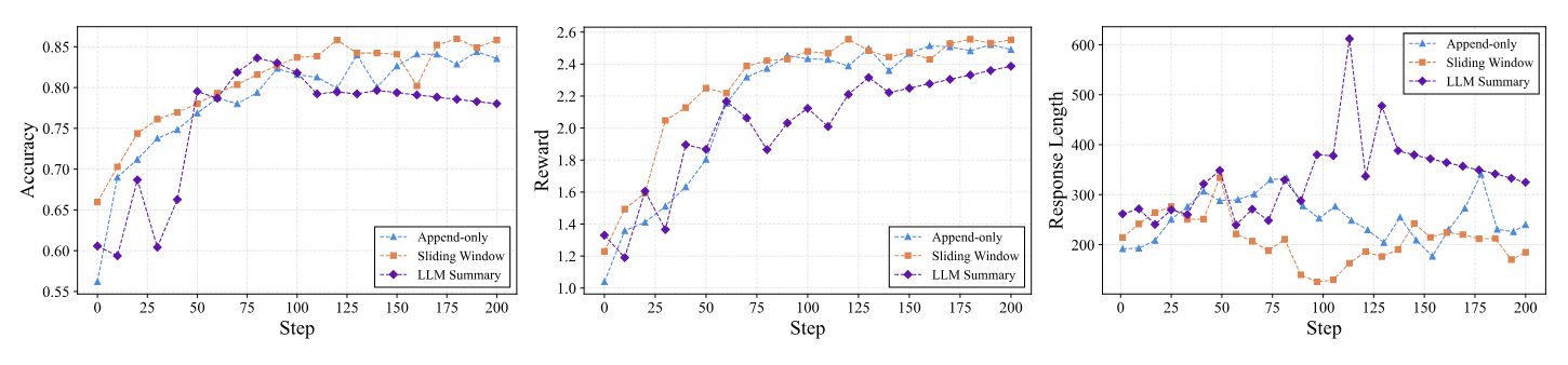 GSM8K context management comparison