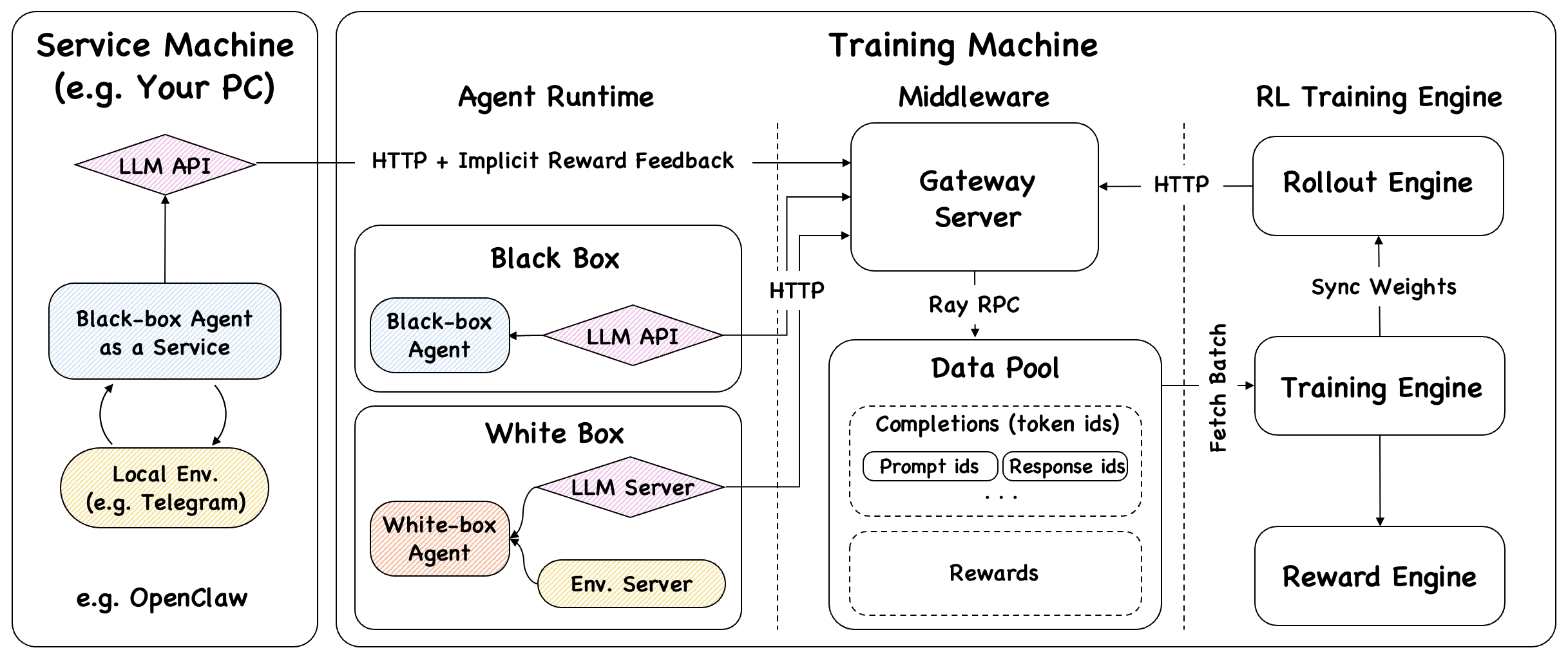 Claw-R1 Framework Architecture